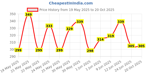 flipkart.com harihar Automatic Water Dispenser Pump for 20 Litre Bottle – USB Rechargeable Bottled Water Dispenser harihar Price History Graph from 19 May 2025 to 20 Oct 2025