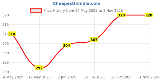 flipkart.com capitalpoint Automatic Water Dispenser Pump | USB Rechargeable Battery Pump for 20 Litre Bottled Water Dispenser capitalpoint Price History Graph from 14 May 2025 to 1 Nov 2025