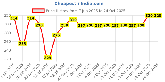 flipkart.com jvmart Automatic Water Dispenser Rechargeable Water Dispenser for 20 Litre Bottle with Bottled Water Dispenser jvmart Price History Graph from 7 Jun 2025 to 24 Oct 2025