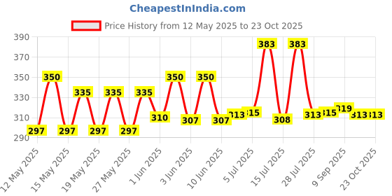 flipkart.com dct Automatic Water Dispenser Wireless Smart Drinking Bottle Water Pump Dispenser Pa Bottled Water Dispenser dct Price History Graph from 12 May 2025 to 23 Oct 2025