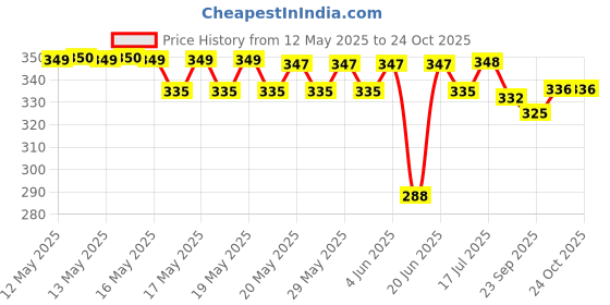 flipkart.com cv sales Automatic Water Pump, Water Dispenser Pump, Drinking Water Jar Pump for Universa Bottled Water Dispenser cv sales Price History Graph from 12 May 2025 to 24 Oct 2025