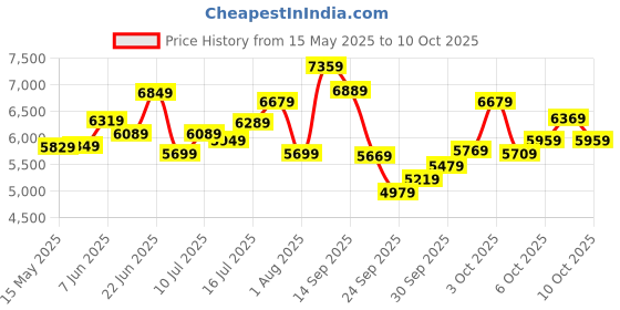 flipkart.com timex Automatic White Dial Analog Watch- For Men TWEG208SMU02 timex Price History Graph from 15 May 2025 to 10 Oct 2025