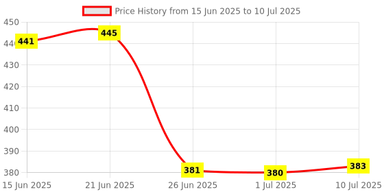 flipkart.com dwiza enterprise Automatic Windproof Open & Close Large Travel Umbrella with Wind Vent Umbrella dwiza enterprise Price History Graph from 15 Jun 2025 to 10 Jul 2025