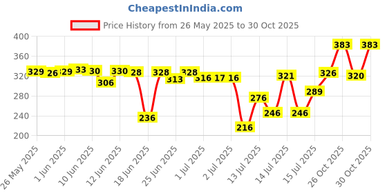 flipkart.com navjyoti enterprises Automatic Wireless Bottom Loading Water Dispenser navjyoti enterprises Price History Graph from 26 May 2025 to 30 Oct 2025