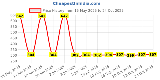 flipkart.com premji Automatic Wireless Electric Rechargeable Drinking Water Dispenser Pump for 20 Li Bottled Water Dispenser premji Price History Graph from 15 May 2025 to 24 Oct 2025
