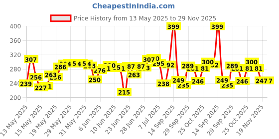 flipkart.com bornfree Automatic Wireless Portable Mini Rechargeable Water Bottle Can Dispenser Pump Bottled Water Dispenser bornfree Price History Graph from 13 May 2025 to 28 Nov 2025