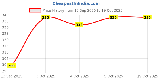 flipkart.com willerhot Automatic Wireless Portable Mini Rechargeable Water Bottle Can Dispenser Pump Bottled Water Dispenser willerhot Price History Graph from 13 Sep 2025 to 18 Oct 2025