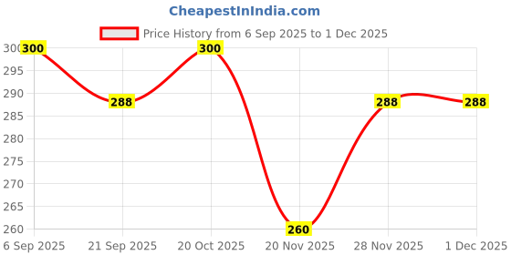 flipkart.com umadev Automatic Wireless Portable Mini Rechargeable Water Bottle Can Dispenser Pump Bottled Water Dispenser umadev Price History Graph from 6 Sep 2025 to 1 Dec 2025