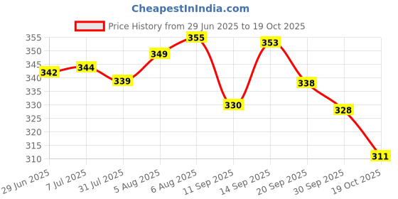 flipkart.com kiyansustore Automatic Wireless Portable Mini Rechargeable Water Bottle Can Dispenser Pump1 Bottled Water Dispenser kiyansustore Price History Graph from 29 Jun 2025 to 19 Oct 2025