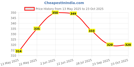 flipkart.com defite Automatic Wireless Water Bottle Dispenser Pump with Rechargeable Battery for 20 Bottled Water Dispenser defite Price History Graph from 13 May 2025 to 23 Oct 2025