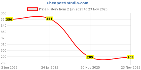 flipkart.com wembley Automatic Wireless Water Can Dispenser Pump Bottle Can, with Silicone Pipe Bottom Loading Water Dispenser wembley Price History Graph from 2 Jun 2025 to 22 Nov 2025