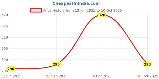 flipkart.com yogi products Automatic Wireless Water Can Dispenser Pump Bottom Loading Water Dispenser yogi products Price History Graph from 12 Jun 2025 to 10 Oct 2025