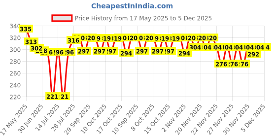 flipkart.com nendra Automatic Wireless Water Can Dispenser Pump for 20 Litre Bottle Can Bottled Water Dispenser nendra Price History Graph from 17 May 2025 to 4 Dec 2025