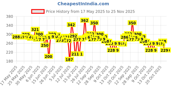 flipkart.com rockymart Automatic Wireless Water Can Dispenser Pump for 20 Litre Bottle Can Bottled Water Dispenser rockymart Price History Graph from 17 May 2025 to 25 Nov 2025