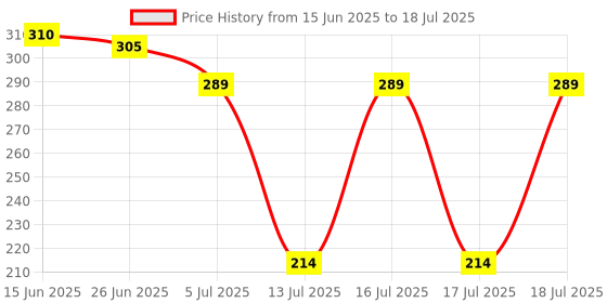 flipkart.com summitsphere Automatic Wireless Water Can Dispenser Pump for 20 Litre Bottle Can Bottom Loading Water Dispenser summitsphere Price History Graph from 15 Jun 2025 to 18 Jul 2025