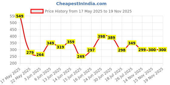 flipkart.com allfit Automatic Wireless Water Can Dispenser Pump for 20 Litre Bottle Can,Black Bottle Bottled Water Dispenser allfit Price History Graph from 17 May 2025 to 18 Nov 2025