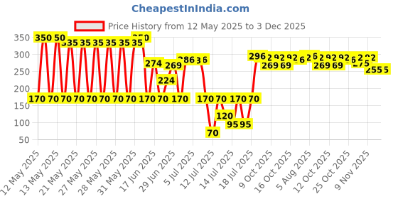 flipkart.com rudraksha creation Automatic Wireless Water Can Dispenser Pump for 20 Litre Bottle Can/Portable & R Bottled Water Dispenser rudraksha creation Price History Graph from 12 May 2025 to 2 Dec 2025