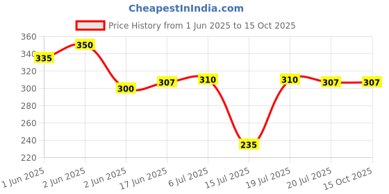 flipkart.com e varni raj Automatic Wireless Water Can Dispenser Pump for 20 Litre Bottle Can/Portable & R Bottled Water Dispenser e varni raj Price History Graph from 1 Jun 2025 to 15 Oct 2025