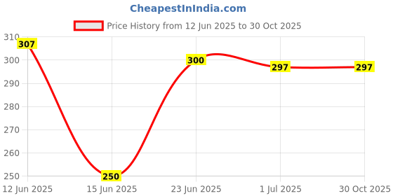 flipkart.com yopram Automatic Wireless Water Can Dispenser Pump Rechargeable Battery 20 Litre Bottle Bottom Loading Water Dispenser yopram Price History Graph from 12 Jun 2025 to 30 Oct 2025