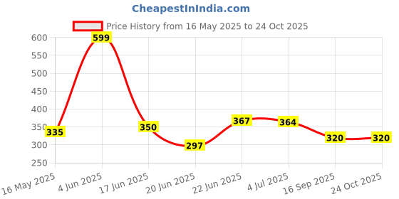 flipkart.com mken Automatic Wireless Water Can Dispenser Pump water dispensers , water dispenser, Bottled Water Dispenser mken Price History Graph from 16 May 2025 to 23 Oct 2025