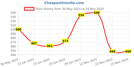flipkart.com mobone Automatic Wireless Water Can Dispenser Pump with Low Noise & High Efficiency Bottled Water Dispenser mobone Price History Graph from 30 May 2025 to 25 Nov 2025