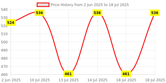 flipkart.com shivanka Automatic Wireless Water Can Dispenser Pump with Low Noise & High Efficiency Bottom Loading Water Dispenser shivanka Price History Graph from 2 Jun 2025 to 18 Jul 2025