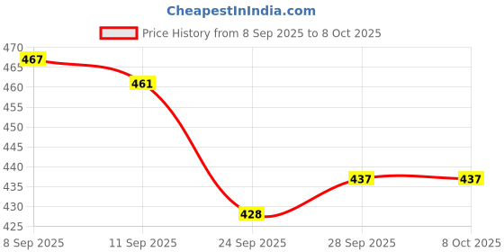 flipkart.com infizent Automatic Wireless Water Can Dispenser Pump with Low Noise & High Efficiency Bottom Loading Water Dispenser infizent Price History Graph from 8 Sep 2025 to 8 Oct 2025