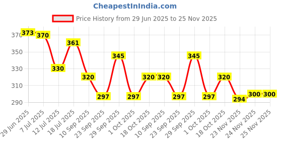 flipkart.com hitech kitchen Automatic Wireless Water Can Dispenser Pump with Rechargeable Battery for 20 Lit Bottled Water Dispenser hitech kitchen Price History Graph from 29 Jun 2025 to 25 Nov 2025