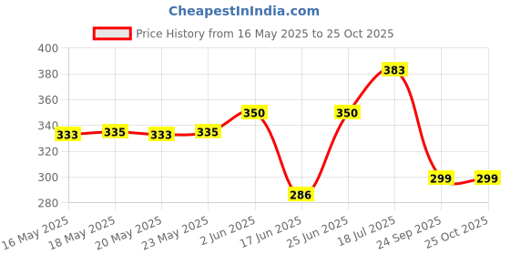 flipkart.com jtc sales Automatic Wireless Water Can Dispenser Pump with Rechargeable Bottled Water Disp Bottled Water Dispenser jtc sales Price History Graph from 16 May 2025 to 25 Oct 2025