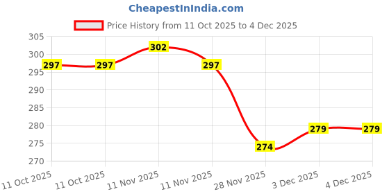 flipkart.com vnexx Automatic Wireless Water Can Dispenser Pump with Rechargeable Bottled Water Disp Bottled Water Dispenser vnexx Price History Graph from 11 Oct 2025 to 4 Dec 2025