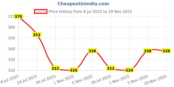 flipkart.com gantavya AUTOMATIC WIRELESS WATER DISPENSER PUMP Bottled Water Dispenser gantavya Price History Graph from 8 Jul 2025 to 19 Nov 2025