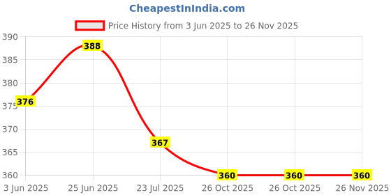 flipkart.com prince AUTOMATIC WIRELESS WATER DISPENSER PUMP Bottled Water Dispenser prince Price History Graph from 3 Jun 2025 to 25 Nov 2025