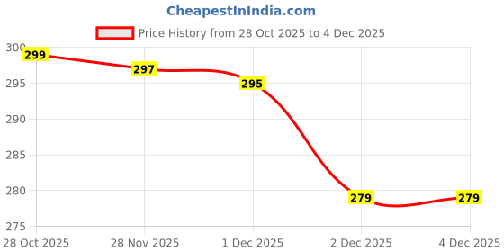 flipkart.com vrundon Automatic Wireless Water Dispenser Pump For Small/Large Barells,USB charging Wat Bottled Water Dispenser vrundon Price History Graph from 28 Oct 2025 to 1 Dec 2025