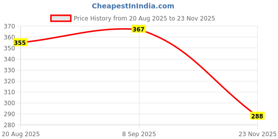 flipkart.com ardaki Automatic Wireless Water Dispenser Pump, USB Rechargeable Pump for 20L Bottle, Bottom Loading Water Dispenser ardaki Price History Graph from 20 Aug 2025 to 23 Nov 2025