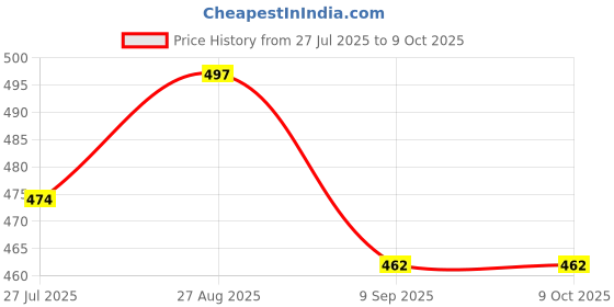 flipkart.com totthar Automatic yogurt & curd maker with stainless steel container, 1L, temp control Yogurt Maker totthar Price History Graph from 27 Jul 2025 to 8 Oct 2025