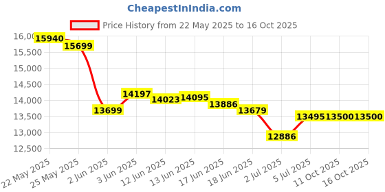 flipkart.com usha automatic zig-zag Allure dlx with accesories Electric Sewing Machine usha Price History Graph from 22 May 2025 to 15 Oct 2025