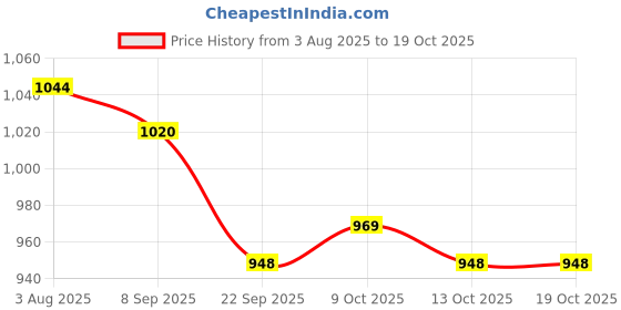 flipkart.com nema Automatically Lighted Arrow Nock -45.5mm - Green - 3 Pcs Arrow Puller nema Price History Graph from 3 Aug 2025 to 16 Oct 2025