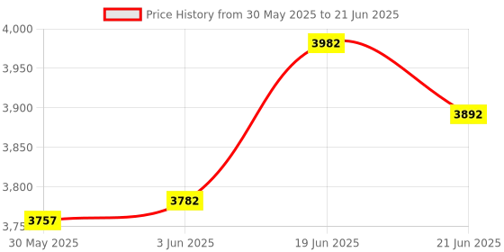 flipkart.com baby corp Automation Baby Cradle Kit (Cradle Not Included) I Automatic Ghodiyu/Jhula Kit baby corp Price History Graph from 30 May 2025 to 21 Jun 2025