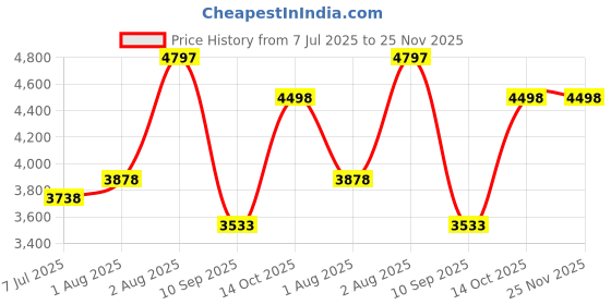 flipkart.com my cradlle Automation Kit for Manual Cradle(Cradle not including) my cradlle Price History Graph from 7 Jul 2025 to 25 Nov 2025