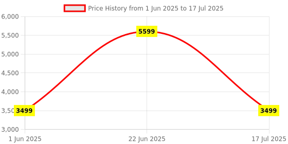 flipkart.com laksh casa Automation Kit,Automatic ghodiyu/Swing/zoola/Cradle Motor kit Adjustable Speed laksh casa Price History Graph from 1 Jun 2025 to 17 Jul 2025