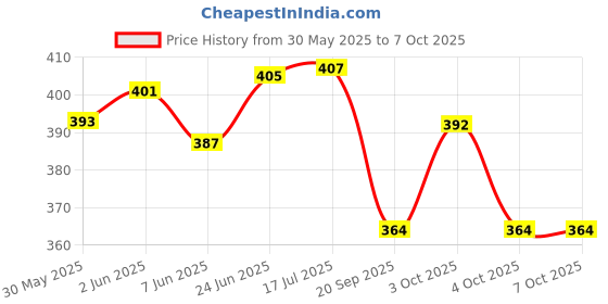 flipkart.com automaze 100 Pulls 2 Ply M-Fold Soft Tissue Paper for Refilling Tissue Boxes(Pack of 10) Vehicle Tissue Dispenser automaze Price History Graph from 30 May 2025 to 6 Oct 2025