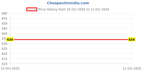 flipkart.com automaze Tissue.Box.Visor.Headrest Vehicle Tissue Dispenser automaze Price History Graph from 11 Jul 2025 to 10 Oct 2025