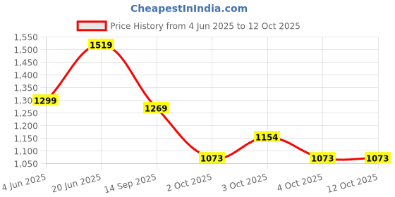 flipkart.com automaze Waterproof Trash Garbage Bag For Cars With Smart LED with 15 PC Disposable Bags Car Storage Bag & Bin automaze Price History Graph from 4 Jun 2025 to 11 Oct 2025