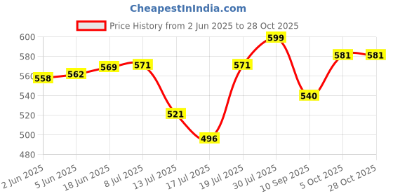 flipkart.com sisodiya enterprise (AUTOMETIC) VD26 Hot Water Electric Kettle 2L Multipurpose Large Size Electric Kettle sisodiya enterprise Price History Graph from 2 Jun 2025 to 28 Oct 2025