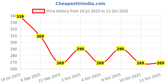flipkart.com globular Automobile Small Size Dumper Construction Engineering Vehicle Unbreakable Truck globular Price History Graph from 19 Jul 2025 to 13 Oct 2025