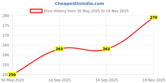 flipkart.com automopix Emblem for Car automopix Price History Graph from 30 May 2025 to 19 Nov 2025