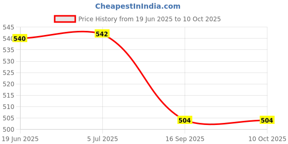 flipkart.com automopix Emblem for Car automopix Price History Graph from 19 Jun 2025 to 9 Oct 2025