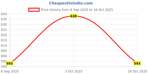 flipkart.com automopix Emblem for Car automopix Price History Graph from 8 Sep 2025 to 16 Oct 2025