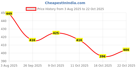 flipkart.com ayuotoqi automotive air fresheners Car Hanging Ornament ayuotoqi Price History Graph from 3 Aug 2025 to 22 Oct 2025