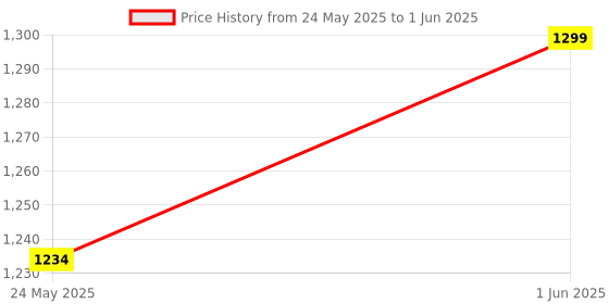 flipkart.com zomei Automotive Circuit Test Tool Fuse Measure Fault Digital Voltage Tester zomei Price History Graph from 24 May 2025 to 1 Jun 2025